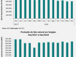 Prod_petróleo_gás_dez2018.jpg