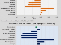 Ipca-inpc_jun2019.jpg