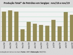 Produçãopetroleo_nov19.jpg