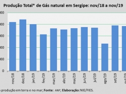 Produçãogas_nov19.jpg