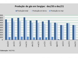 produção de gás dez21.jpg