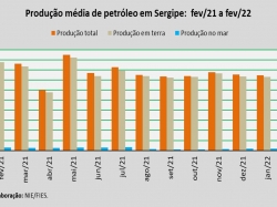 produção de petróleo_fev_22.jpg