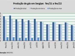 produção de gás_fev_22.jpg