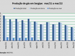 produção de gás_mar22.jpg