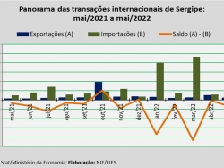 Balança comercial_mai_22.jpg