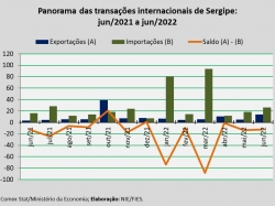 Balança comercial_jun_22.jpg