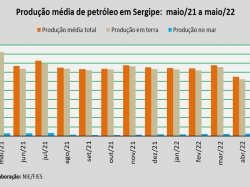 produção de petróleo_mai22.jpg