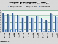 Produção de gás_mai22.jpg