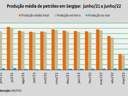 produção de petróleo_jun22.jpg