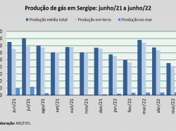 produção de gás_jun22.jpg