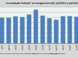 Arrecadação_jul_22.jpg