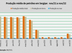 produção de petróleo_nov22.jpg