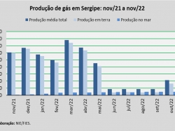 produção de gás_nov22.jpg