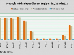 produção de petróleo_dez22.jpg