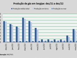 produção de gás_dez22.jpg