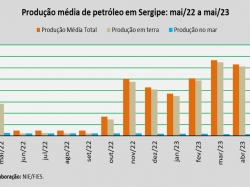 produção de petróleo_mai23.jpg