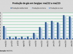 produção de gás_mai_23.jpg