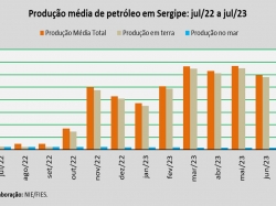 produção de petróleo_jul23.jpg