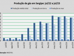 produção de gás_jul_23.jpg