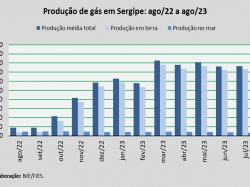 produção de gás_ago_23.jpg