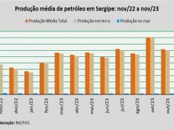 produção de petróleo_nov_23.jpg