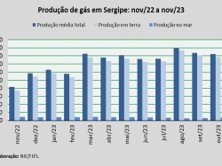 produção de gás_nov_23.jpg