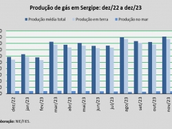 produção de gás_dez_23.jpg