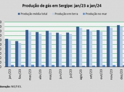 produção de gás_jan_24.jpg