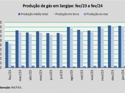 produção de gás_fev_24.jpg