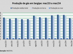 produção de gás_mar_24.jpg