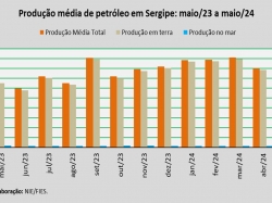 produção de petróleo_mai_24.jpg