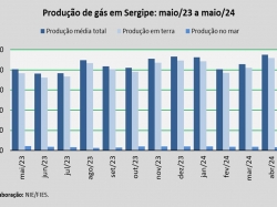 produção de gás_mai_24.jpg