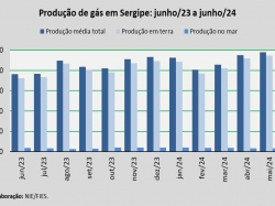 produção de gás_jun_24.jpg