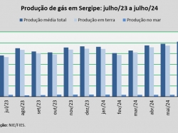 produção de gás_jul_24.jpg