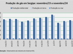 produção de gás_novembro_24.jpg