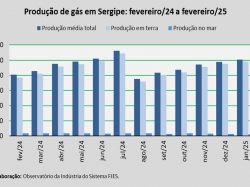 produção de gás_fev_25.jpg