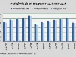 produção de gás_mar_25.jpg