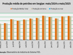 produção de petróleo_maio_25.jpg
