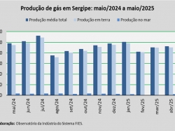 produção de gás_maio_25.jpg