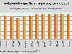 produção de petróleo_nov_25.jpg
