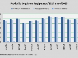 produção de gás_nov_25.jpg