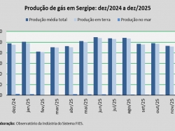 produção de gás_dez_25.jpg