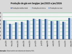 produção de gás_janeiro 2026.jpg