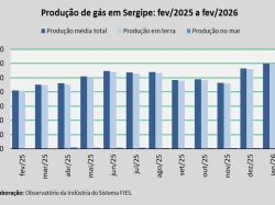 produção de gás_fevereiro 2026.jpg
