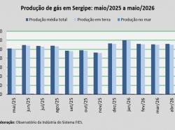 produção de gás_maio_ 2026.jpg