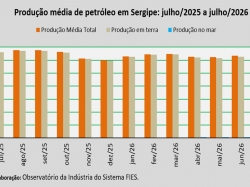 produção de petróleo_julho 2026.jpg