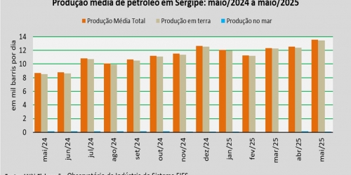 produção de petróleo_maio_25.jpg